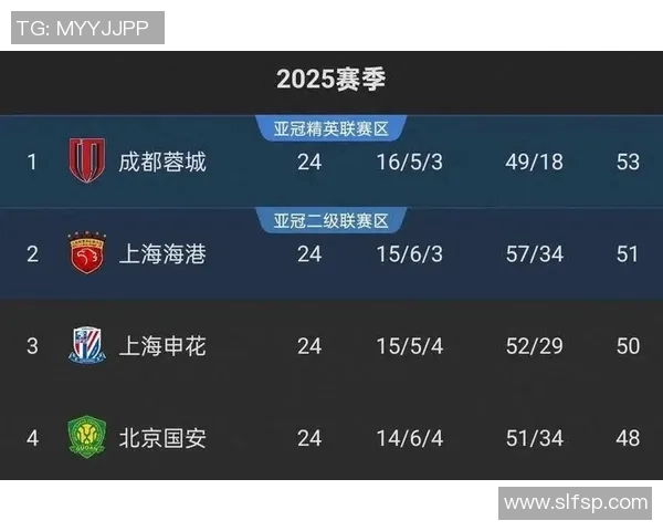 成都足球队强势领跑联赛积分榜72分领先其他球队争夺冠军 成都足球队强势领跑联赛积分榜72分领先其他球队争夺冠军